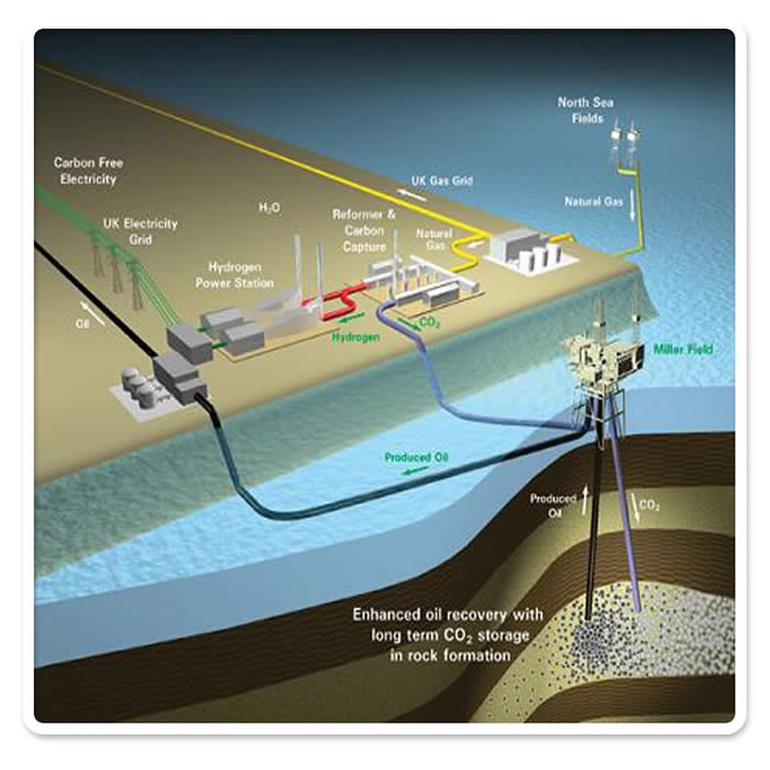 Example of carbon sequestration to improve oil recovery (� BP PLC, 2006).